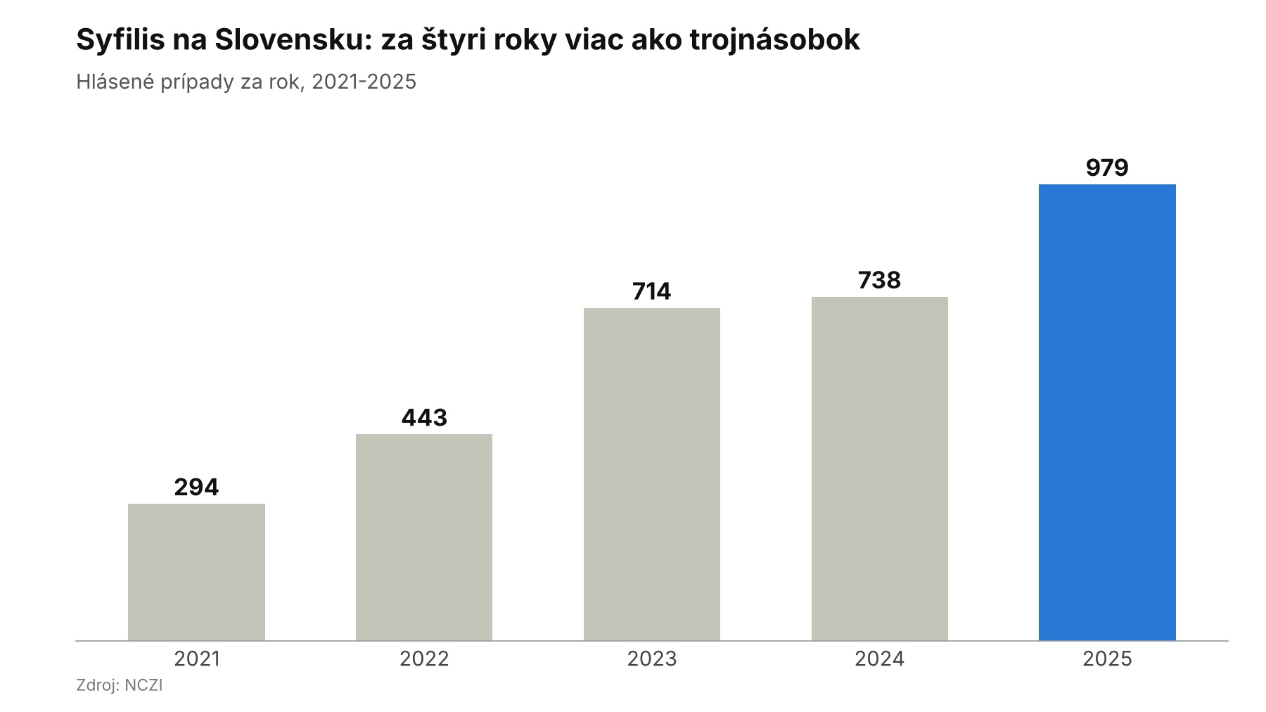 syfilis slovensko 2021 2025
